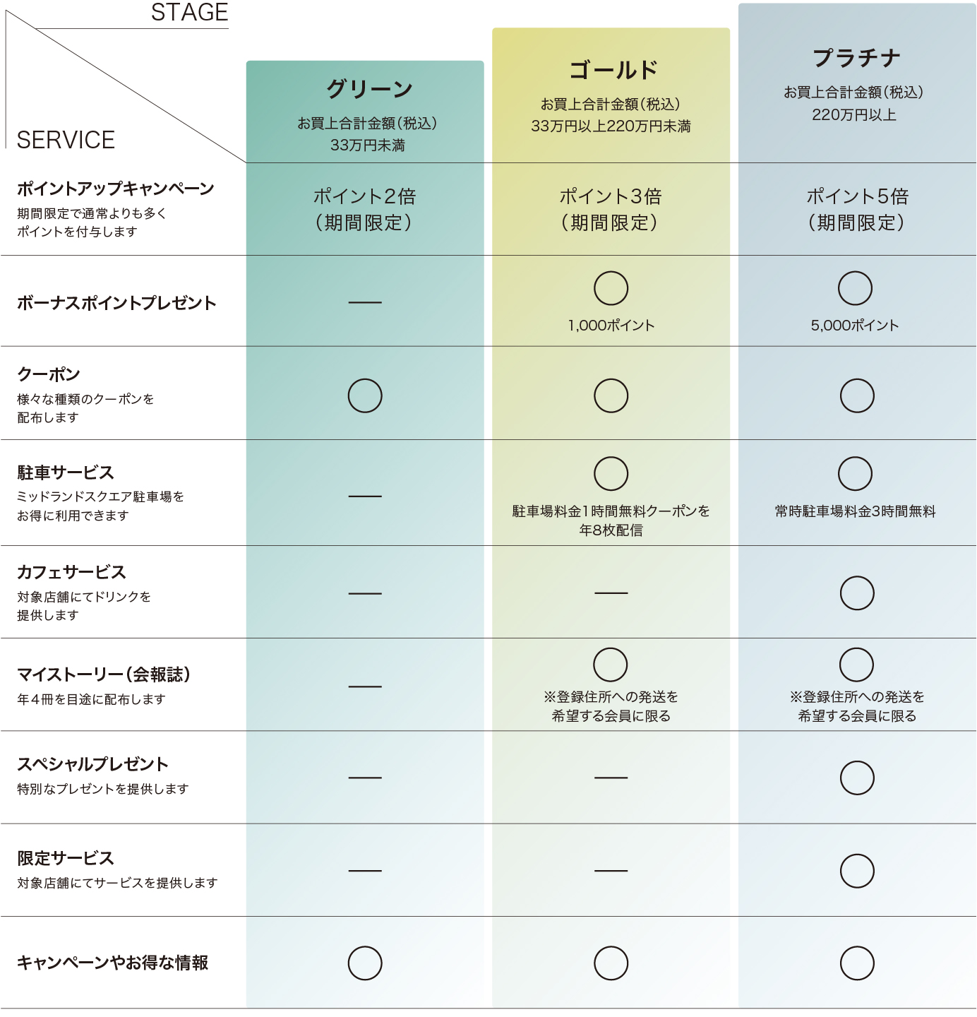 ランクプログラム詳細
