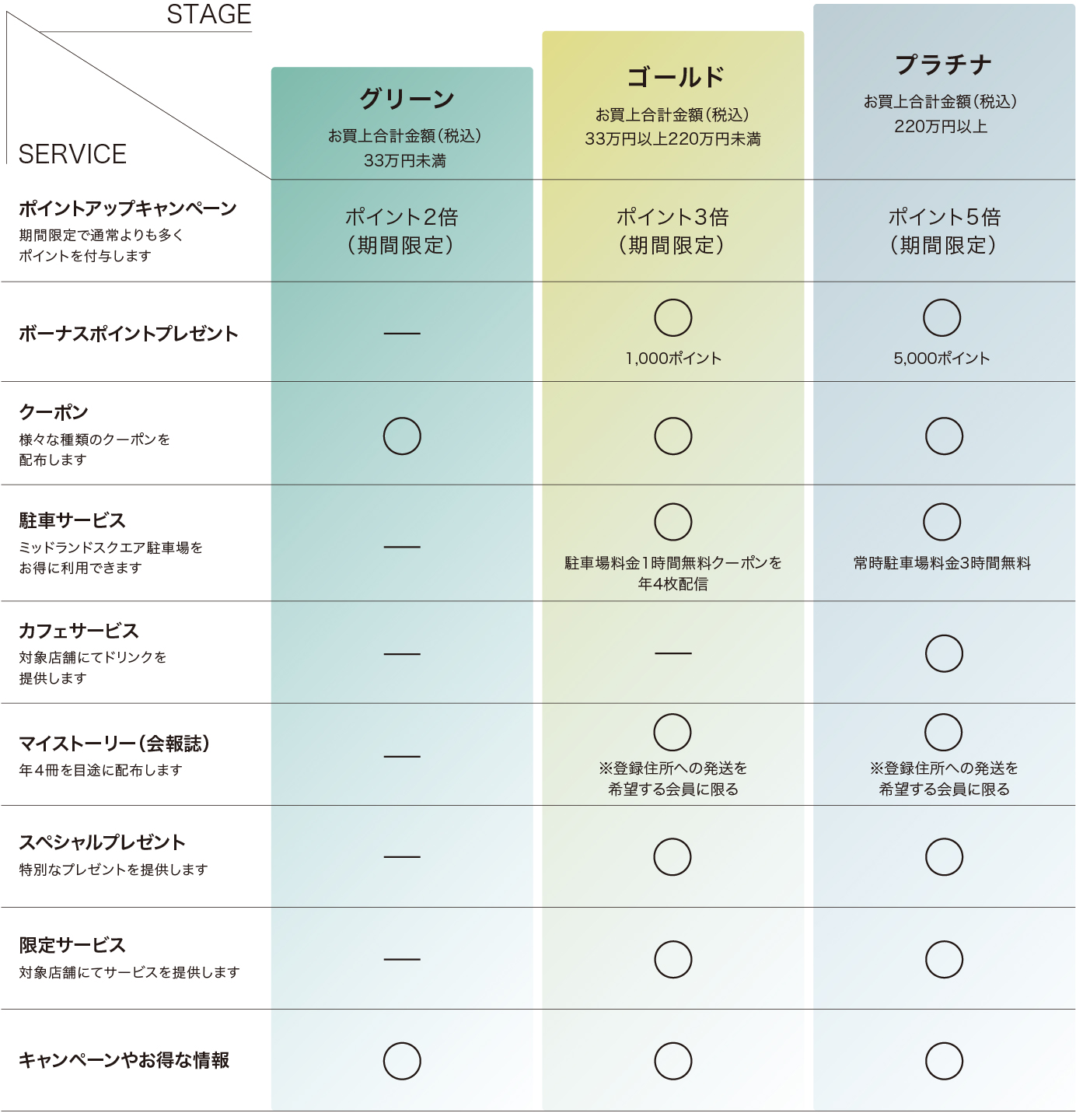 ランクプログラム詳細